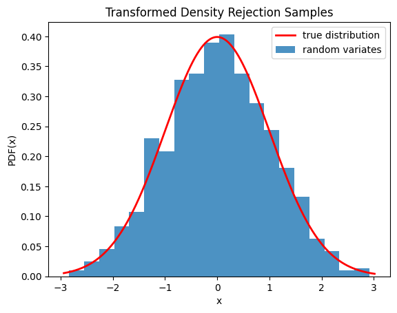This code generates an X-Y plot with the probability distribution function of X on the Y axis and values of X on the X axis. A red trace showing the true distribution is a typical normal distribution with tails near zero at the edges and a smooth peak around the center near 0.4. A blue bar graph of random variates is shown below the red trace with a distribution similar to the truth, but with clear imperfections.