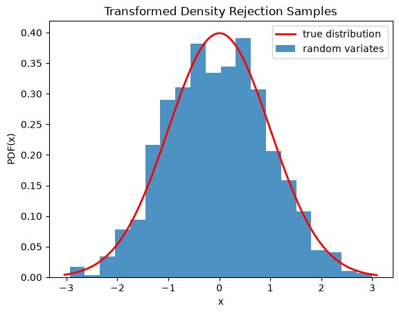 This code generates an X-Y plot with the probability distribution function of X on the Y axis and values of X on the X axis. A red trace showing the true distribution is a typical normal distribution with tails near zero at the edges and a smooth peak around the center near 0.4. A blue bar graph of random variates is shown below the red trace with a distribution similar to the truth, but with clear imperfections.