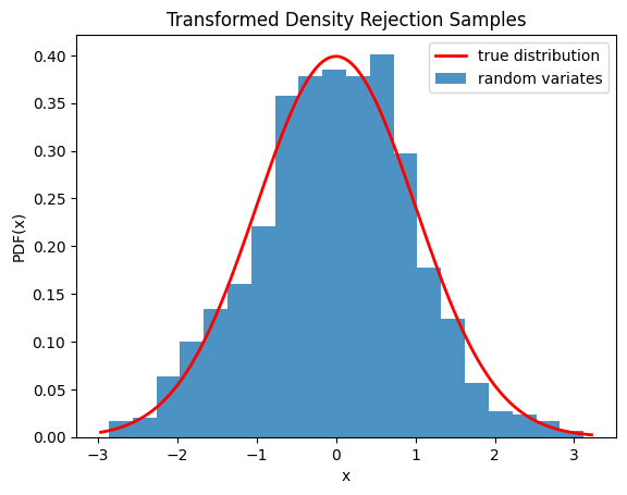 This code generates an X-Y plot with the probability distribution function of X on the Y axis and values of X on the X axis. A red trace showing the true distribution is a typical normal distribution with tails near zero at the edges and a smooth peak around the center near 0.4. A blue bar graph of random variates is shown below the red trace with a distribution similar to the truth, but with clear imperfections.