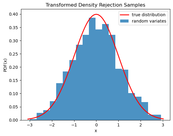 This code generates an X-Y plot with the probability distribution function of X on the Y axis and values of X on the X axis. A red trace showing the true distribution is a typical normal distribution with tails near zero at the edges and a smooth peak around the center near 0.4. A blue bar graph of random variates is shown below the red trace with a distribution similar to the truth, but with clear imperfections.