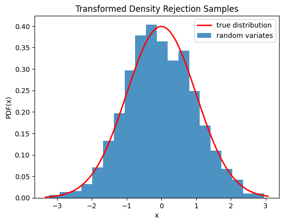 This code generates an X-Y plot with the probability distribution function of X on the Y axis and values of X on the X axis. A red trace showing the true distribution is a typical normal distribution with tails near zero at the edges and a smooth peak around the center near 0.4. A blue bar graph of random variates is shown below the red trace with a distribution similar to the truth, but with clear imperfections.
