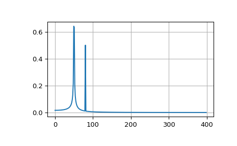 "This code generates an X-Y plot showing amplitude on the Y axis vs frequency on the X axis. A single blue trace has an amplitude of zero all the way across with the exception of two peaks. The taller first peak is at 50 Hz with a second peak at 80 Hz."