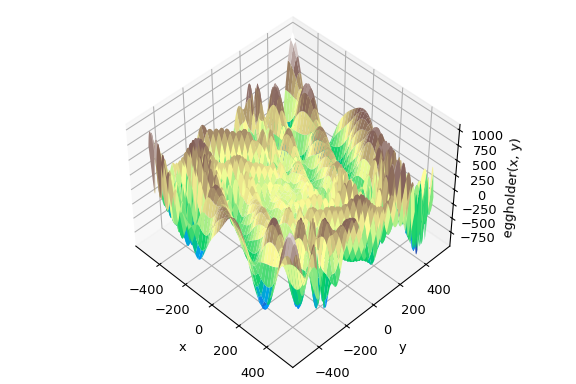 "A 3-D plot shown from a three-quarter view. The function is very noisy with dozens of valleys and peaks. There is no clear min or max discernable from this view and it's not possible to see all the local peaks and valleys from this view."