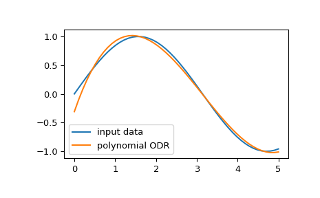 ../../_images/scipy-odr-polynomial-1.png
