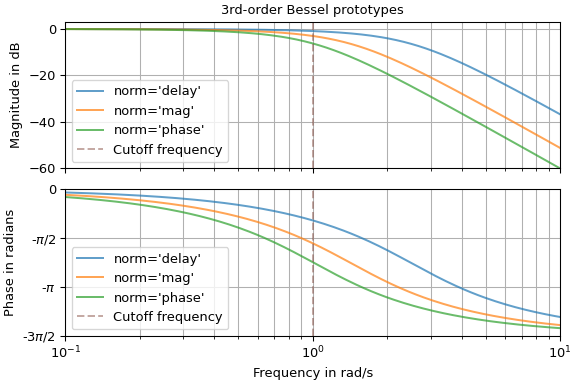 ../../_images/scipy-signal-besselap-1.png