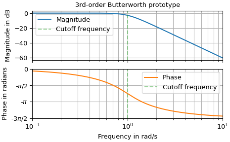 ../../_images/scipy-signal-buttap-1.png