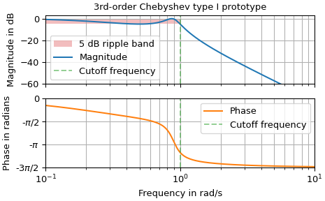 ../../_images/scipy-signal-cheb1ap-1.png