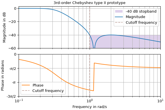 ../../_images/scipy-signal-cheb2ap-1.png