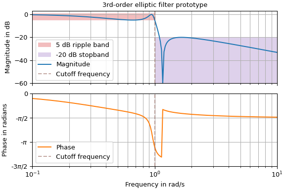 ../../_images/scipy-signal-ellipap-1.png
