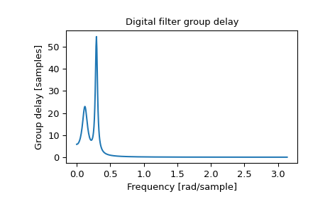 ../../_images/scipy-signal-group_delay-1.png