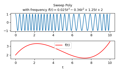 ../../_images/scipy-signal-sweep_poly-1.png