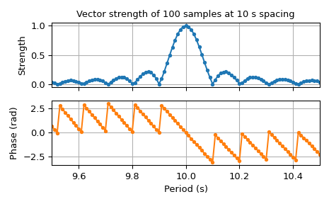 ../../_images/scipy-signal-vectorstrength-1.png