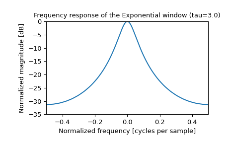 ../../_images/scipy-signal-windows-exponential-1_01.png
