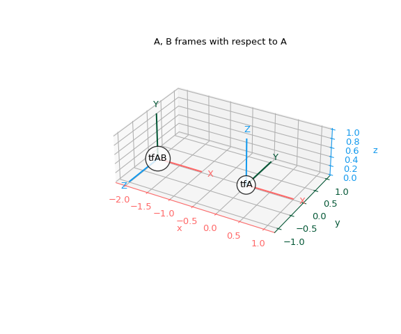 ../../_images/scipy-spatial-transform-RigidTransform-1_00_00.png