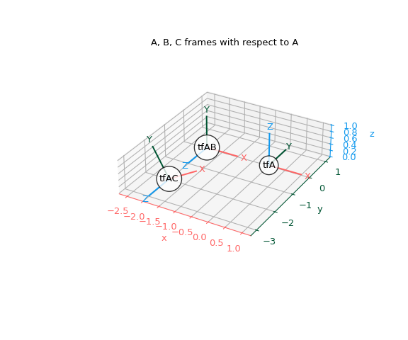 ../../_images/scipy-spatial-transform-RigidTransform-1_01_00.png