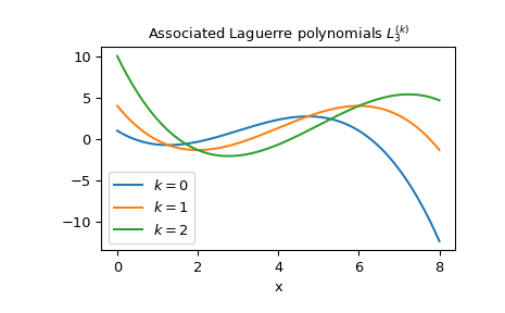 ../../_images/scipy-special-assoc_laguerre-1.png
