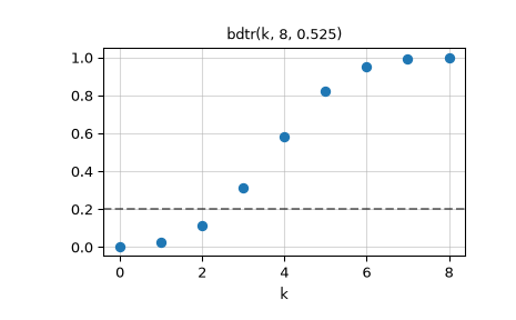 ../../_images/scipy-special-bdtrik-1_00_00.png