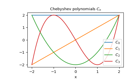 ../../_images/scipy-special-chebyc-1.png