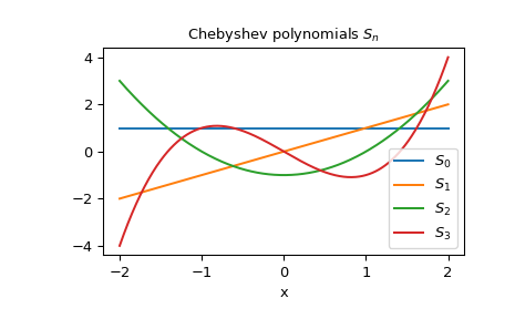 ../../_images/scipy-special-chebys-1.png