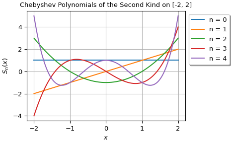 ../../_images/scipy-special-eval_chebys-1_00_00.png