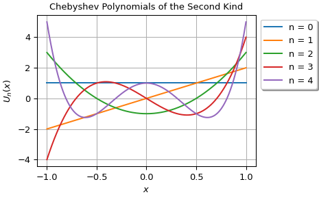 ../../_images/scipy-special-eval_chebyu-1.png