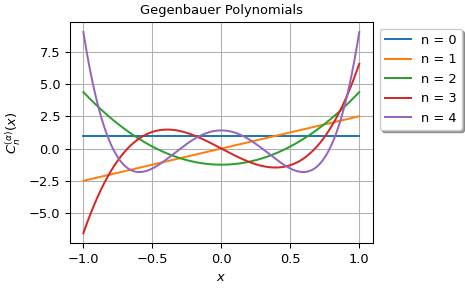../../_images/scipy-special-eval_gegenbauer-1.png