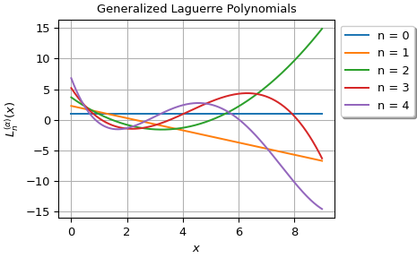 ../../_images/scipy-special-eval_genlaguerre-1.png