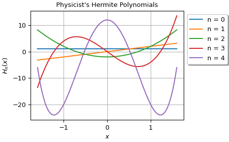 ../../_images/scipy-special-eval_hermite-1.png