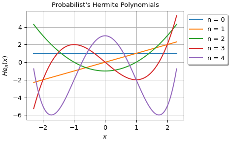 ../../_images/scipy-special-eval_hermitenorm-1.png