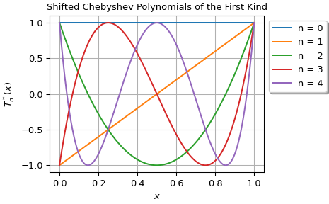 ../../_images/scipy-special-eval_sh_chebyt-1.png