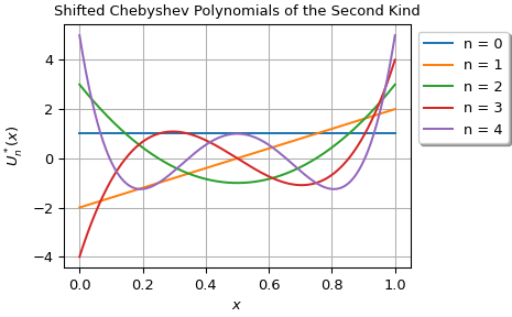 ../../_images/scipy-special-eval_sh_chebyu-1.png
