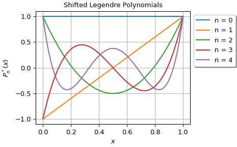 ../../_images/scipy-special-eval_sh_legendre-1.png