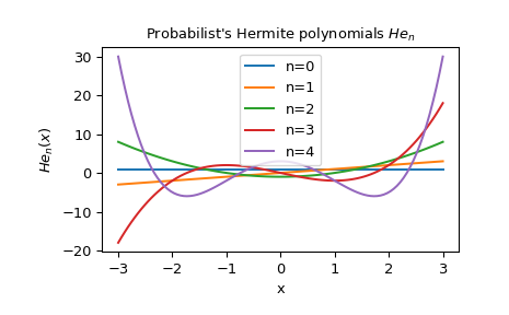 ../../_images/scipy-special-hermitenorm-1.png