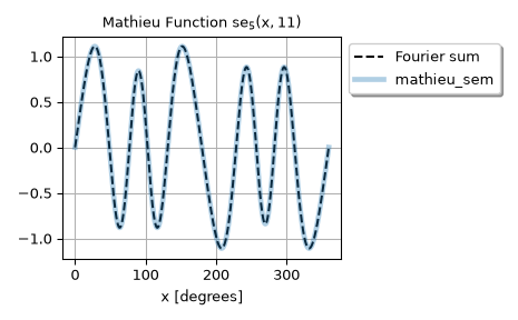 ../../_images/scipy-special-mathieu_odd_coef-1.png