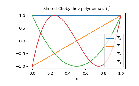 ../../_images/scipy-special-sh_chebyt-1.png