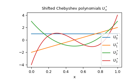 ../../_images/scipy-special-sh_chebyu-1.png
