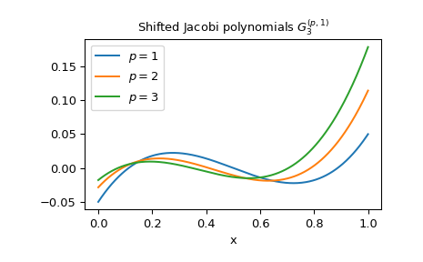 ../../_images/scipy-special-sh_jacobi-1.png