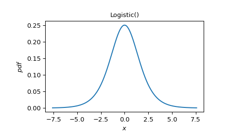 ../../_images/scipy-stats-Logistic-1_00_00.png