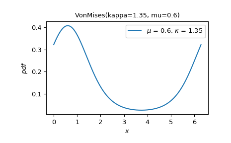 ../../_images/scipy-stats-VonMises-1_00_00.png