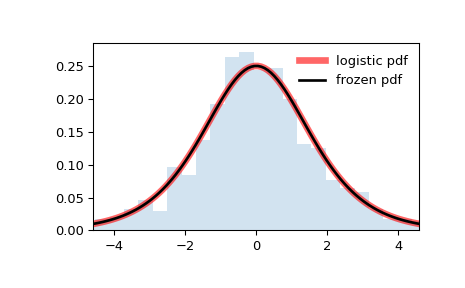 ../../_images/scipy-stats-logistic-lower-1.png