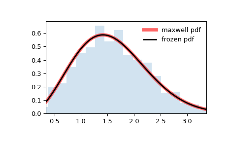 ../../_images/scipy-stats-maxwell-1.png