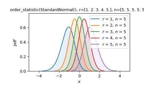 ../../_images/scipy-stats-order_statistic-1.png