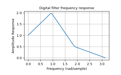 "This code displays an X-Y plot with amplitude response on the Y axis vs frequency on the X axis. A single trace forms a shape similar to a heartbeat signal."