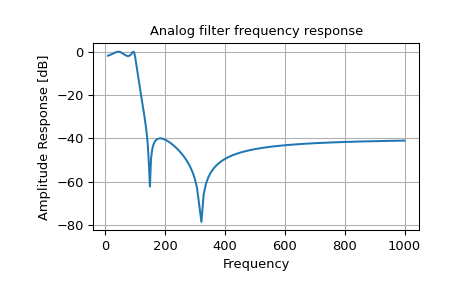 "This code displays two plots. The first plot is an IIR filter response as an X-Y plot with amplitude response on the Y axis vs frequency on the X axis. The low-pass filter shown has a passband from 0 to 100 Hz with 0 dB response and a stop-band from about 175 Hz to 1 KHz about 40 dB down. There are two sharp discontinuities in the filter near 175 Hz and 300 Hz. The second plot is an X-Y showing the transfer function in the complex plane. The Y axis is real-valued an the X axis is complex-valued. The filter has four zeros near [300+0j, 175+0j, -175+0j, -300+0j] shown as blue X markers. The filter also has four poles near [50-30j, -50-30j, 100-8j, -100-8j] shown as red dots."