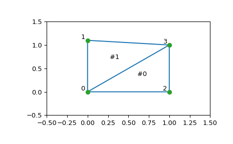 "This code generates an X-Y plot with four green points annotated 0 through 3 roughly in the shape of a box. The box is outlined with a diagonal line between points 0 and 3 forming two adjacent triangles. The top triangle is annotated as #1 and the bottom triangle is annotated as #0."