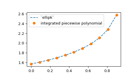 ../../_images/splines_and_polynomials-1.png
