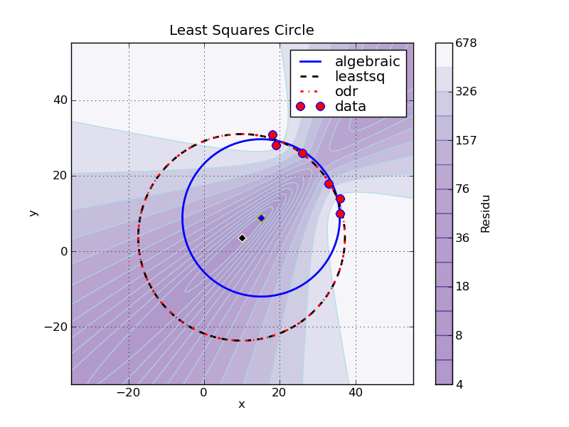 Least squares. Circle to Land как выполняется. Square circle. Weighted least Squares. Scipy Window functions.